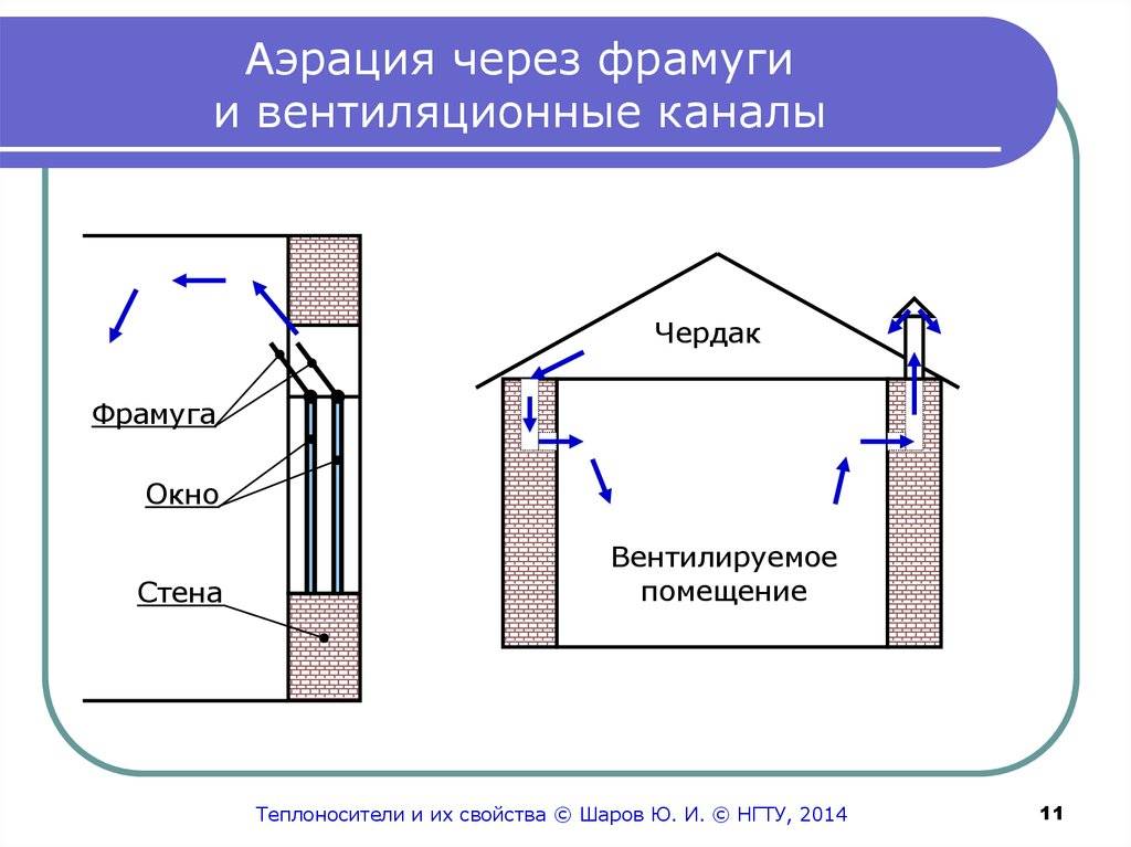 Вентиляция в доме из газобетона: особенности и способы устройства