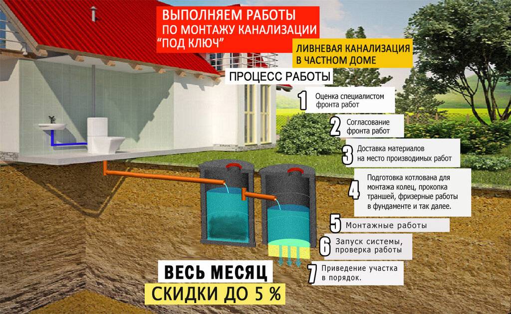 Разводка канализации в частном доме: схемы, проектирование + этапы проведения работ