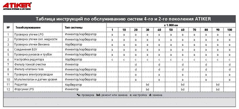 Периодичность то газель камминз