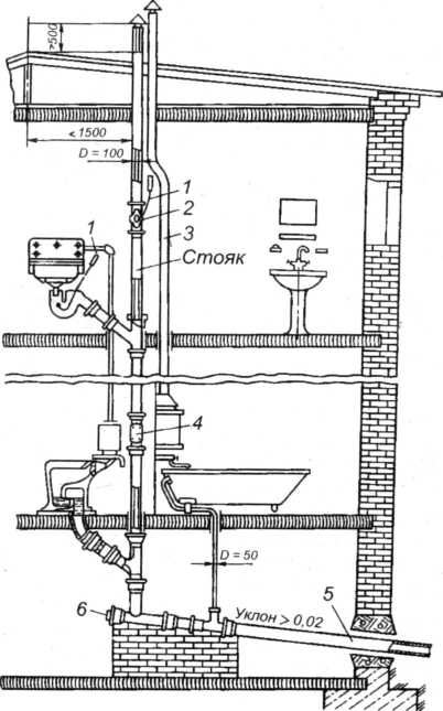 Правила установки канализационного патрубка