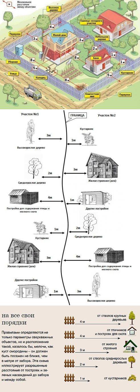 Схема размещения строений на земельном участке ижс