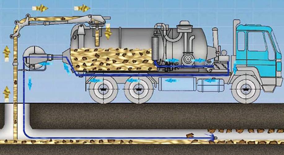 Машина для откачки канализации: виды, устройство и принцип работы