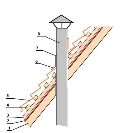 Как установить дымоход через крышу – правила создания и герметизации прохода трубы