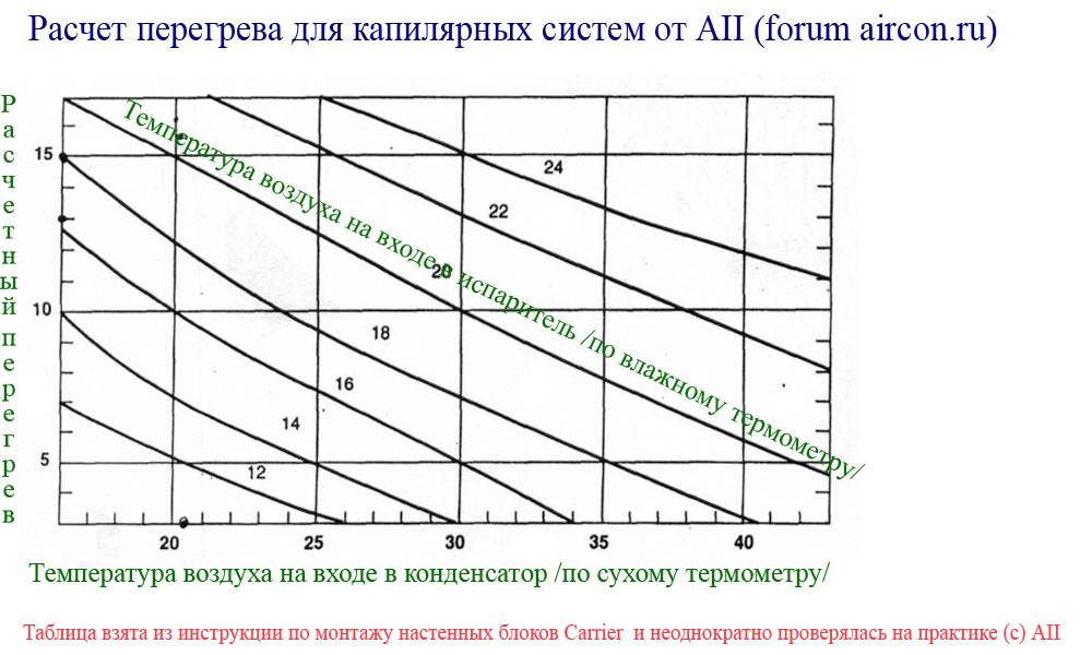 Диаграмма 410 фреона