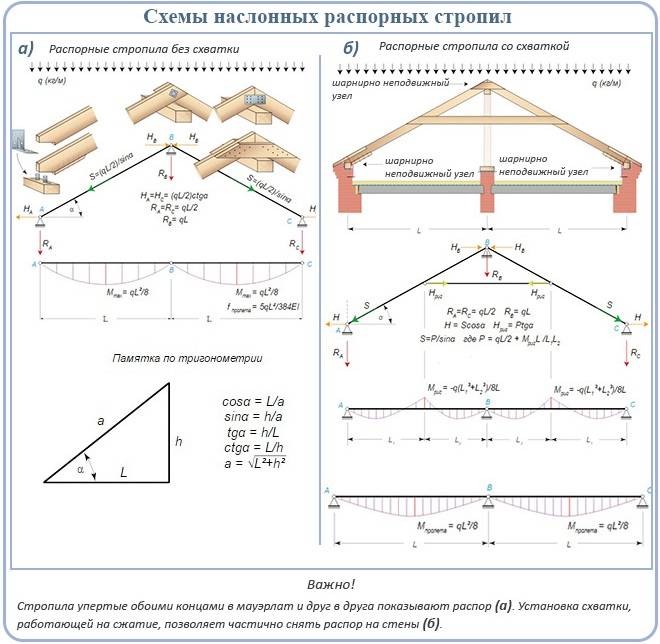 Калькулятор стропил: расчёт стропильной системы крыши онлайн | perpendicular.pro