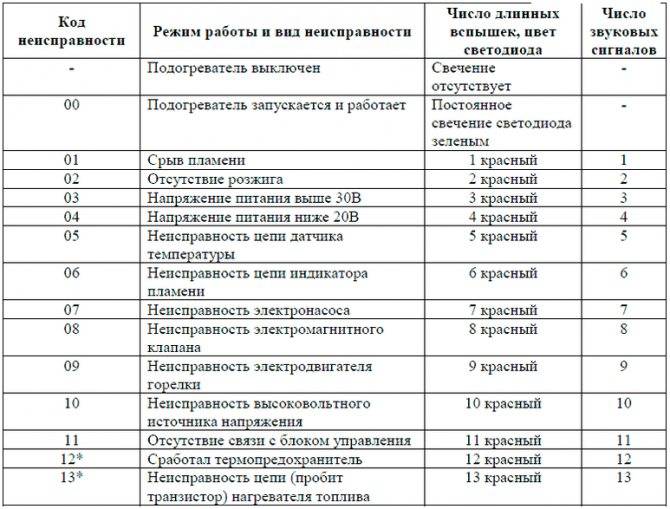 Коды ошибок планар 2д 1224 - planar-dm.ru