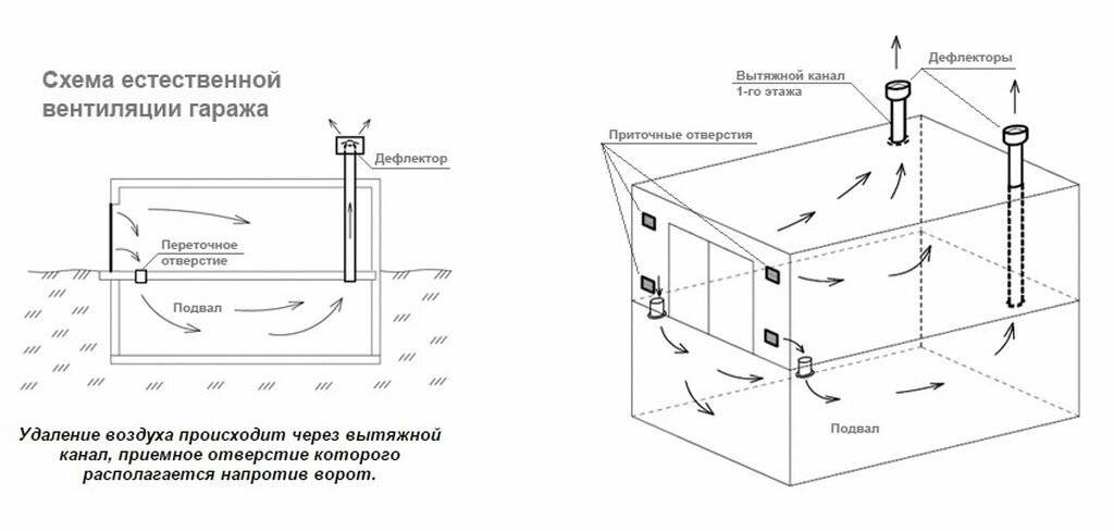 Приточная вентиляция в гараже: правильные схемы и параметры