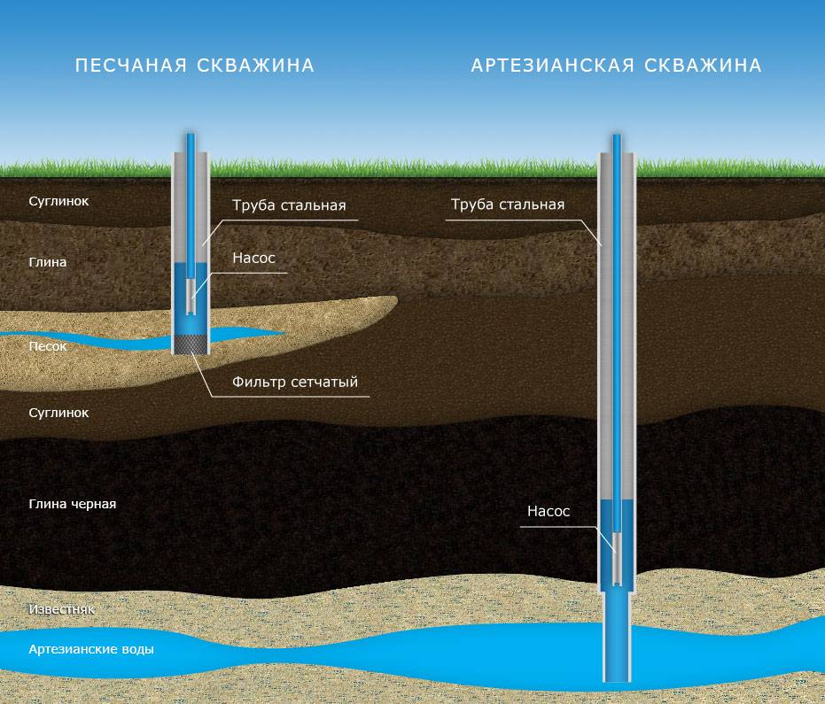 Глубина скважины для питьевой воды: какой должна быть, разрешенная в россии, как измерить после бурения