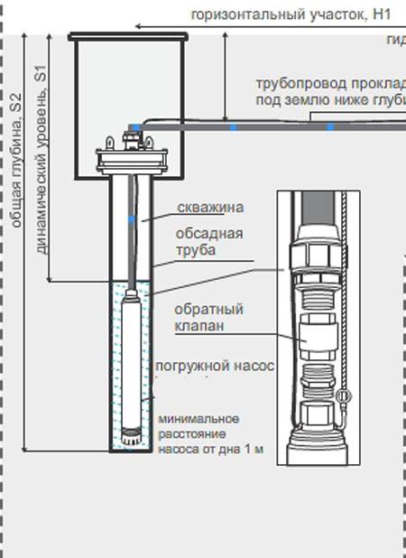 Схема погружения скважинного насоса