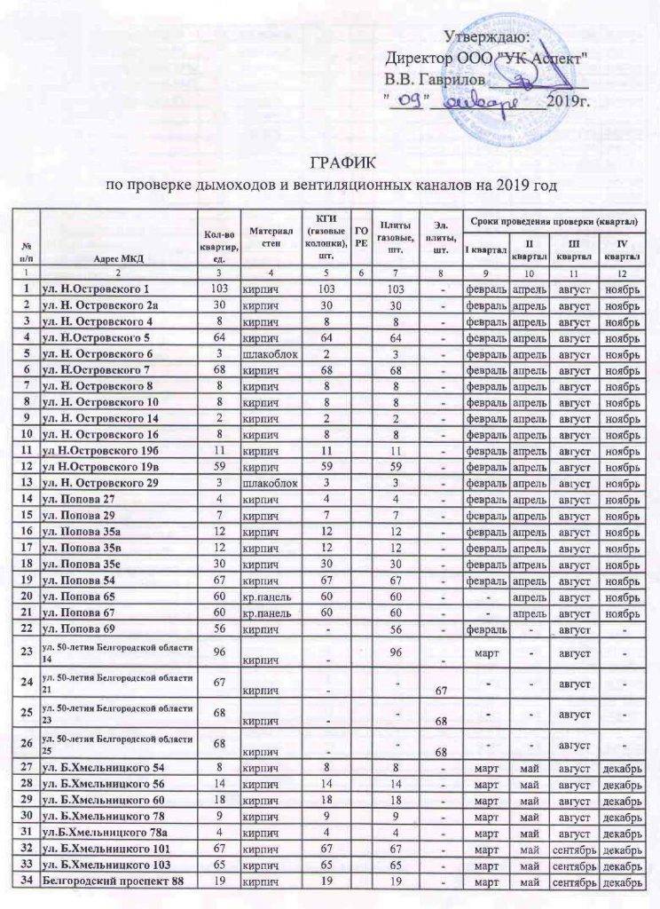 Проверка дымоходов и вентканалов периодичность. График проведения ППР систем вентиляций. График техобслуживания вентиляции. График по проверке дымовых и вентиляционных каналов. Графики проверки вентканалов.