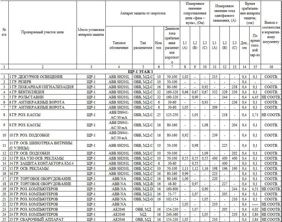 Протокол прогрузки автоматических выключателей образец