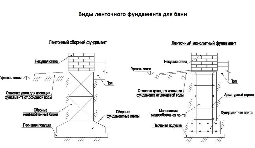 Виды и типы монолитных фундаментов. типовые варианты