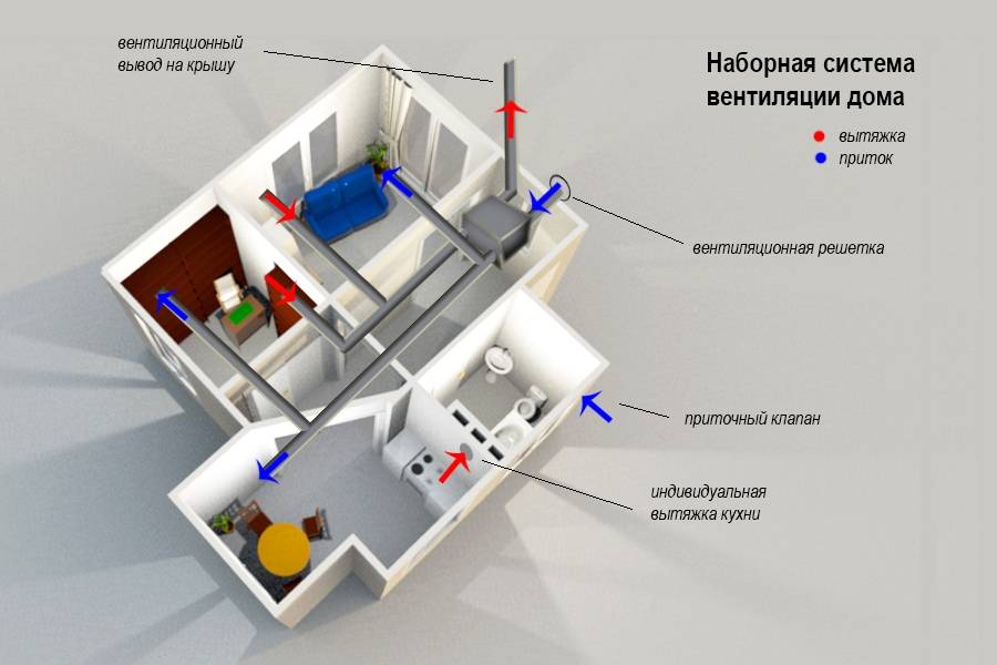 Вытяжная вентиляция своими руками: как сделать приточно-вытяжную систему в частном доме, в квартире, в гараже, в курятнике, в туалете и в малярке?