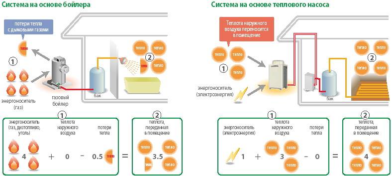 Чем выгоднее отапливать дом: газом или электричеством? простой расчет