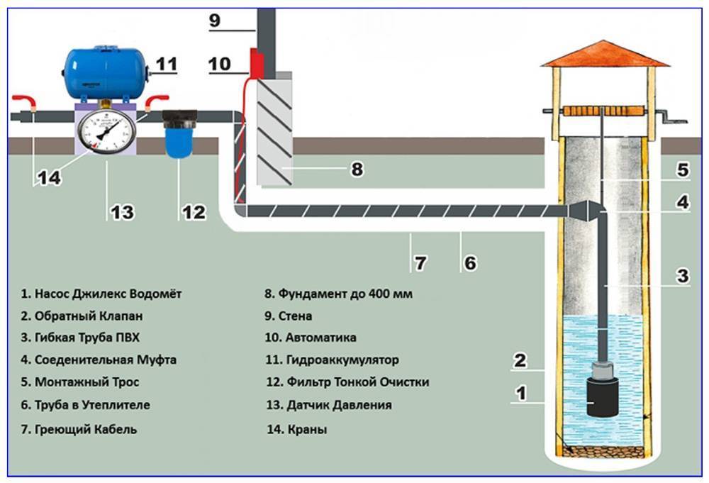 Обустройство скважины на воду - варианты, схема, порядок работ
