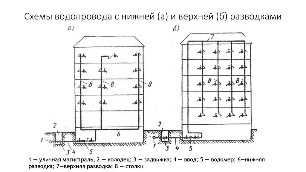 Схемы и системы внутреннего водопровода и их устройства