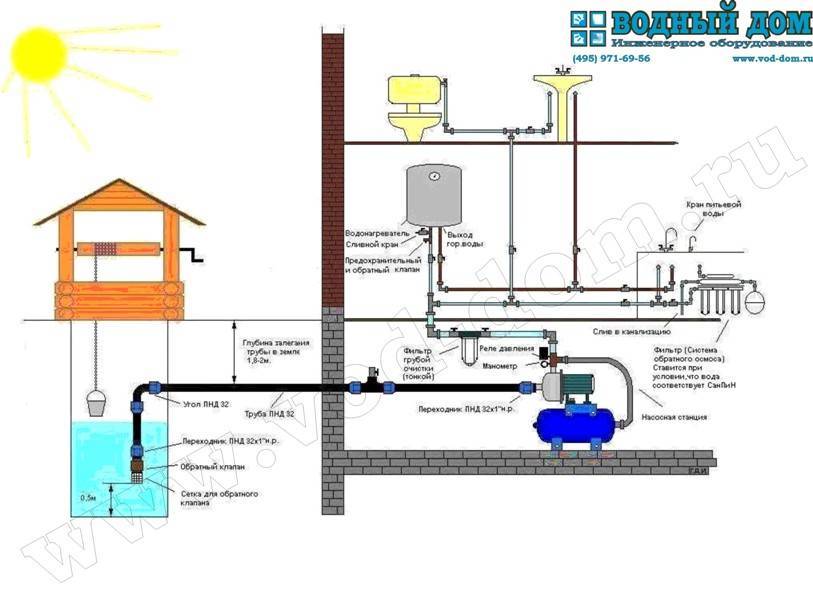 Схема подключения насосной станции к скважине своими руками – инструкция, советы