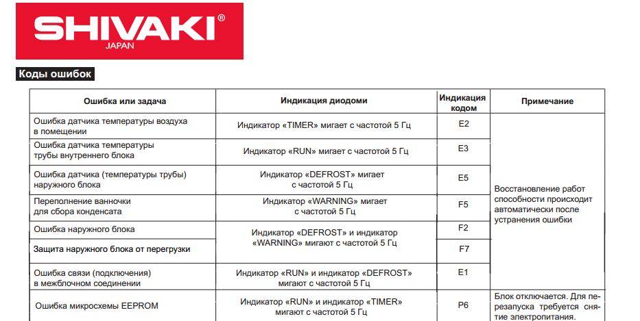Обзор кондиционеров sharp: коды ошибок, настенные инверторные модели - iqelectro.ru