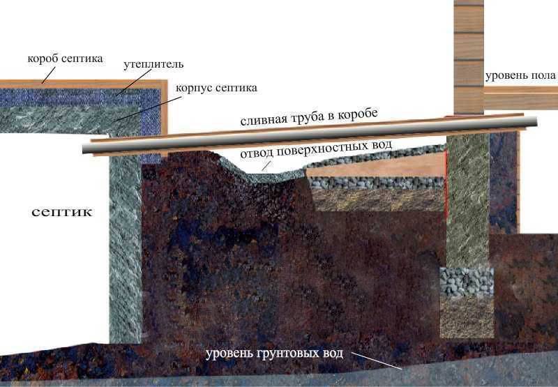 Выгребная яма из бетонных колец: инструкция по сооружению