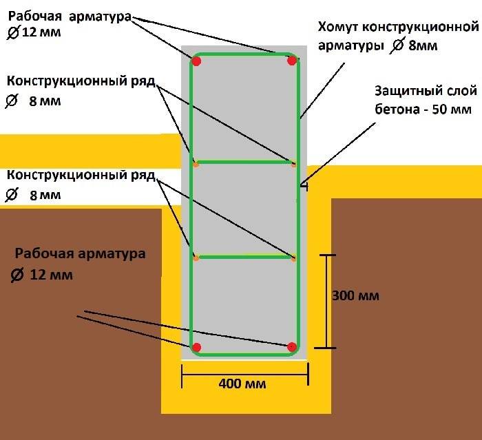 Калькулятор расчета необходимого количества арматуры для ленточного фундамента - с рекомендациями по расчету