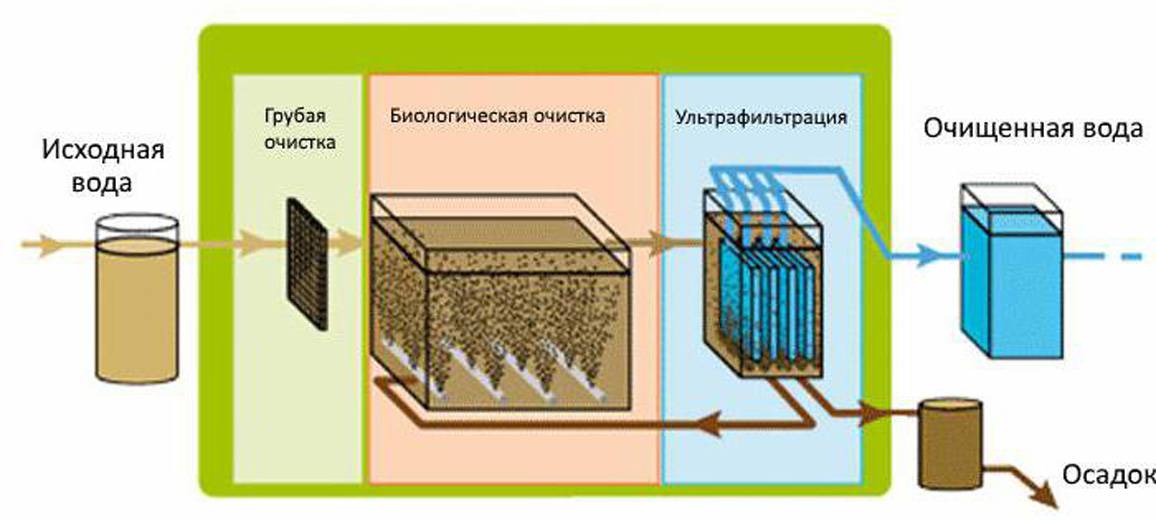 Система ультрафильтрации воды: для чего она нужна и как работает