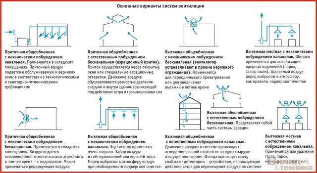 Производственная вентиляция, принцип работы и классификация