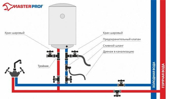 Как подключить водонагреватель (бойлер) к водопроводу и сети в зависимости от его типа