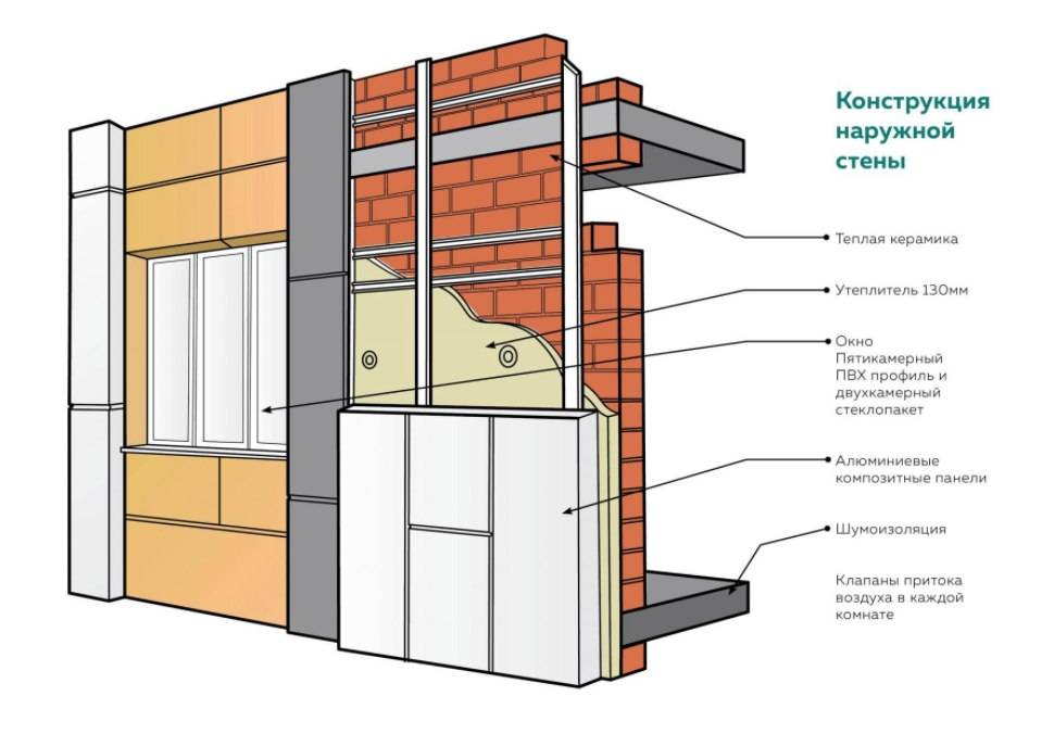 Технология утепления стен пенополистиролом - утепление кирпичного дома снаружи