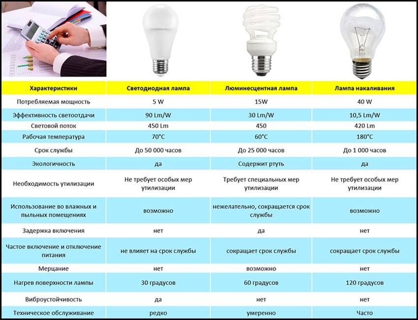 Люминесцентные лампы: принцип работы, устройство, маркировка, типы и виды, срок службы