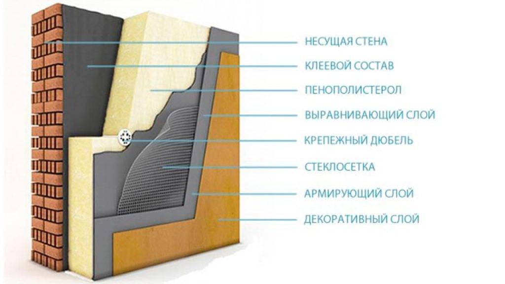 Утепление фасадов пенопластом: технология отделки фасада утеплителем своими руками и какой марки (плотности) выбрать материал?