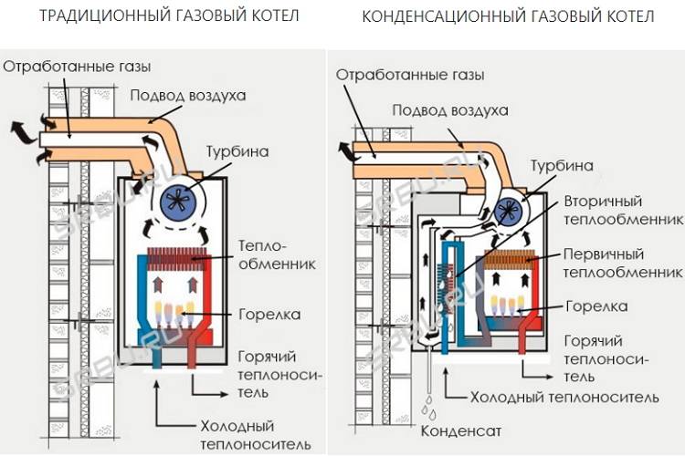 Устройство котлов. Кондиционный газовый котел схема устройства-. Конденсационный газовый котел схема. Принцип работы газового котла отопления в котельной. Схема установки конденсационного газового котла.