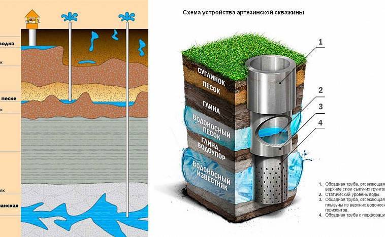 Какой глубины бурить скважину для питьевой воды?