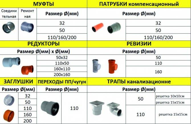 Разновидности канализационных труб и фитингов