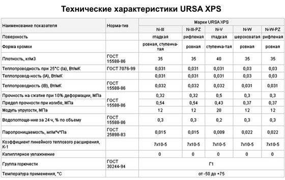 Виды утеплителей урса (ursa): технические характеристики, размеры. теплопроводность минеральной ваты isover, ursa, knauf, rockwool