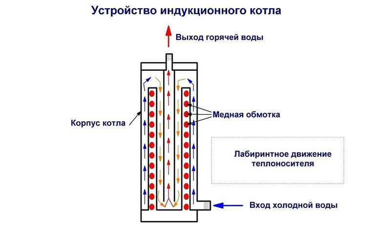 Индукционный котел отопления своими руками: процесс изготовления и отзывы об использовании