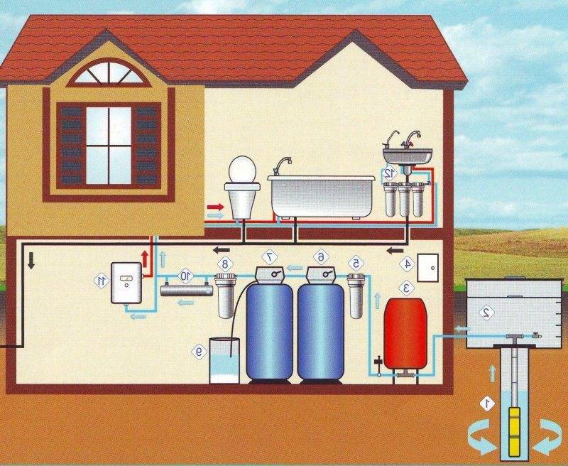 Водопровод в частном загородном доме своими руками: правила обустройства