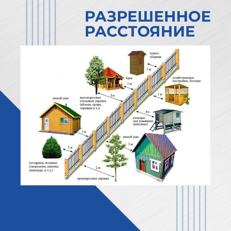 Дачный домик от забора. Нормы построек от соседей. Постройки от забора соседа. Нормы построек на участке между соседями. Нормативы построек от забора.