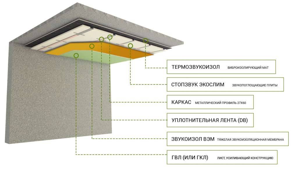 Шумоизоляция под натяжной потолок в квартире: цена, варианты