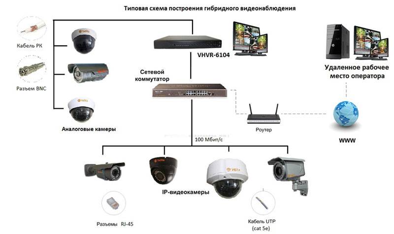 Аналоговые камеры видеонаблюдения, установка, подключение, уличные варианты исполнения