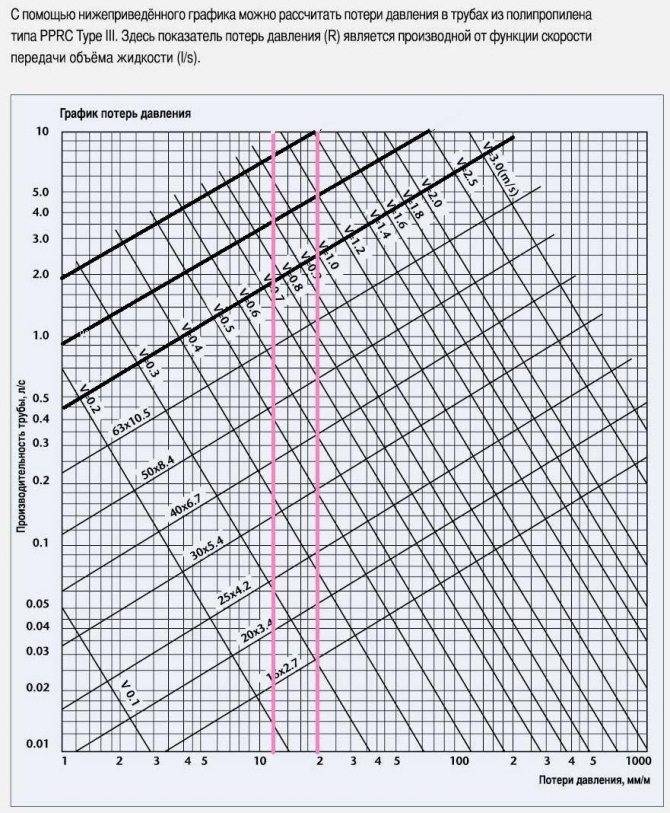 Гидравлический расчет газопровода: методы вычислений + пример расчета