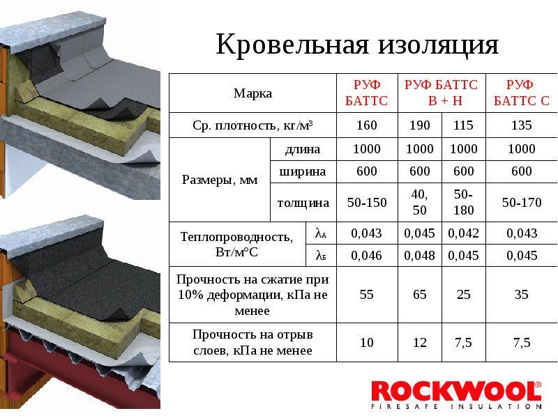 Плиты минераловатные лайт баттс rockwool: технические характеристики и особенности применения сергей максимов, блог малоэтажная страна