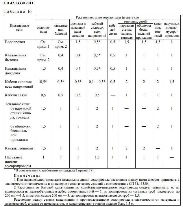 Расстояние от водопровода до фундамента здания сп градостроительство - фото