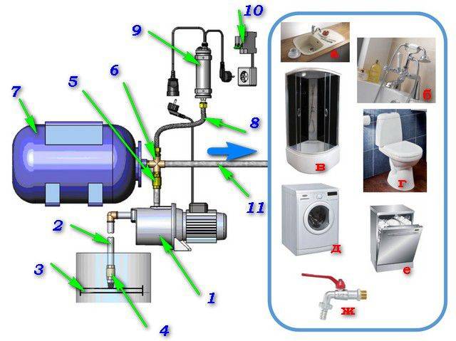 Очистка воды с помощью фильтра для насосной станции: классификация фильтров и степень очистки воды