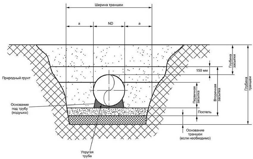 Глубина заложения канализационных труб: определяем правильно
