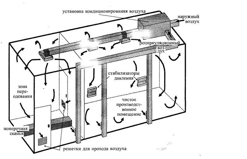 Вентиляция в лаборатории — приточная вытяжная система вентиляции