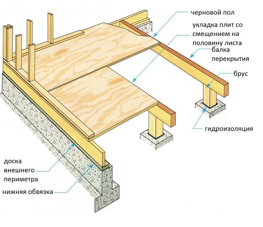Как утеплить фундамент деревянного дома: как проводят утепление своими руками снаружи и изнутри постройки, чем отличается пеноплекс от других материалов?