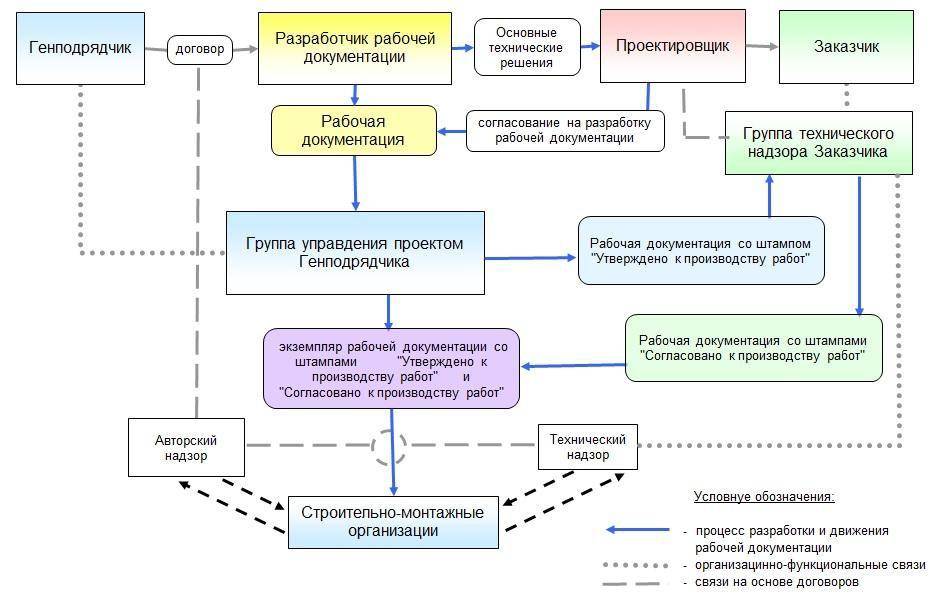 Последовательность разработки проектов пат