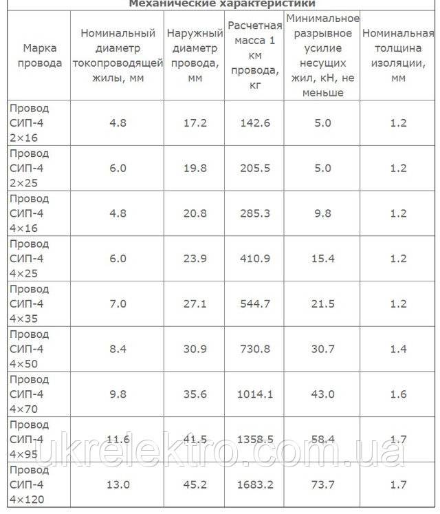 Вес провода сип. СИП 2 16 наружный диаметр кабеля. Диаметр кабеля СИП-2. Диаметр кабеля СИП 35. СИП кабель 4х35 мощность.