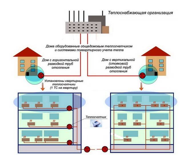 Индивидуальное отопление в квартире: автономное газовое и электрическое отопление в многоквартирном доме, можно ли установить, разрешение, как сделать, схема, как провести, как работает котел