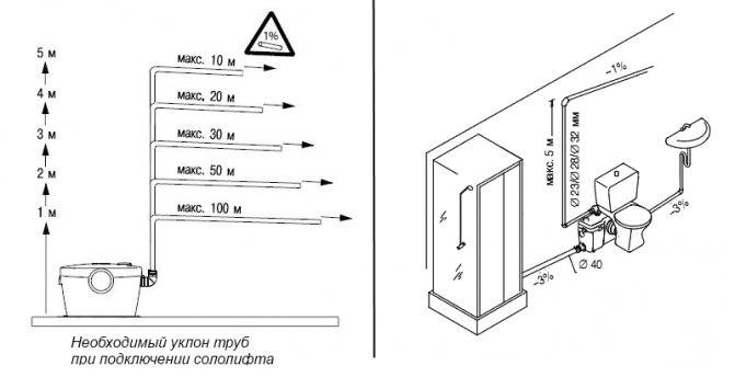 Принцип действия, правила монтажа, ремонта и обслуживания насосных систем сололифт (sololift)